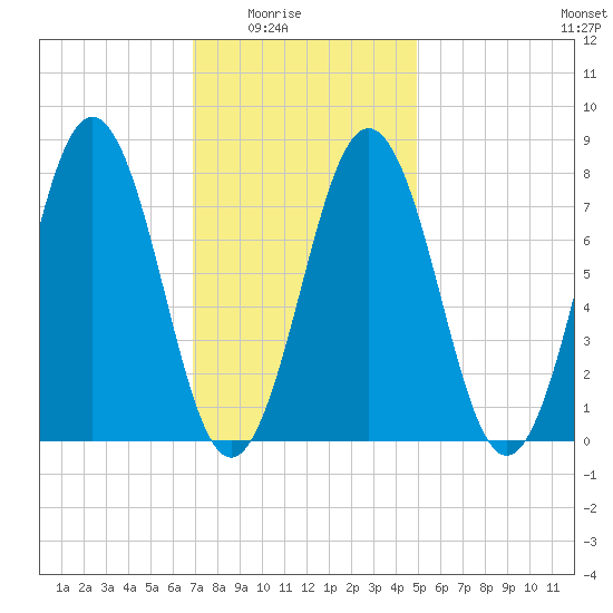 Cape Porpoise tide chart for Monday, February 3, 2025