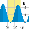 Cape Porpoise tide chart for Monday, February 3, 2025