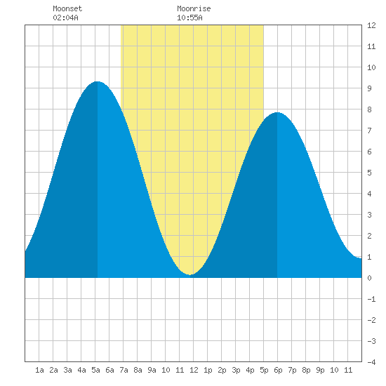 Cape Porpoise tide chart for Thursday, February 6, 2025
