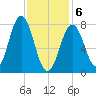 Cape Porpoise tide chart for Thursday, February 6, 2025