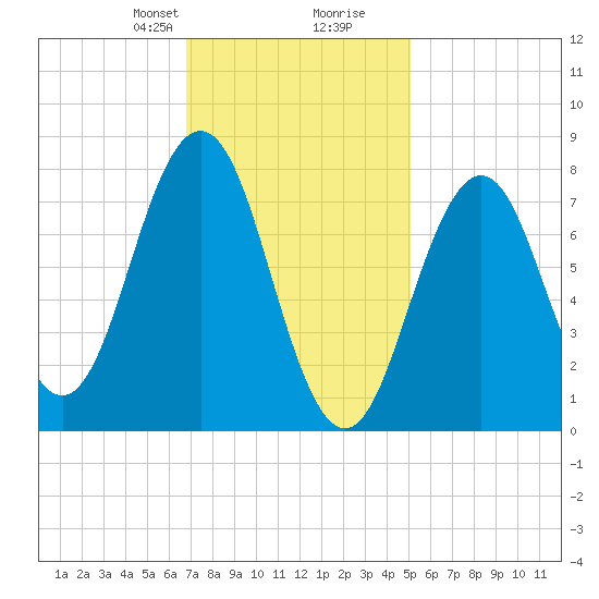 Cape Porpoise tide chart for Saturday, February 8, 2025