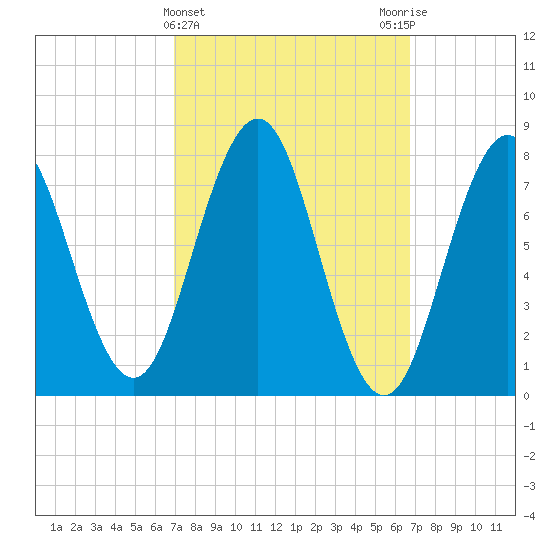 Cape Porpoise tide chart for Wednesday, March 12, 2025