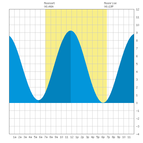Cape Porpoise tide chart for Thursday, March 13, 2025