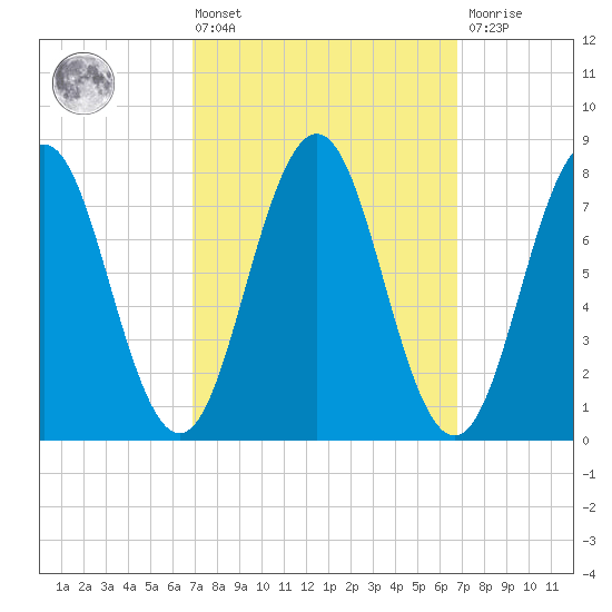 Cape Porpoise tide chart for Friday, March 14, 2025