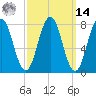 Cape Porpoise tide chart for Friday, March 14, 2025