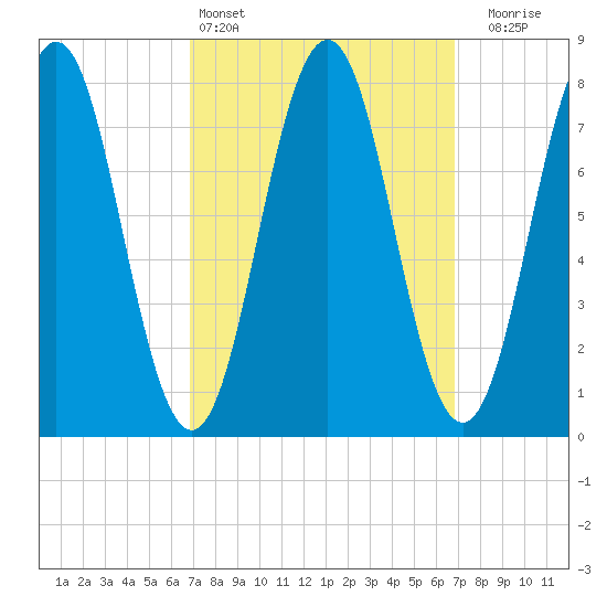 Cape Porpoise tide chart for Saturday, March 15, 2025