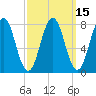 Cape Porpoise tide chart for Saturday, March 15, 2025
