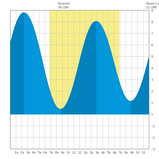 Cape Porpoise tide chart for Tuesday, March 18, 2025