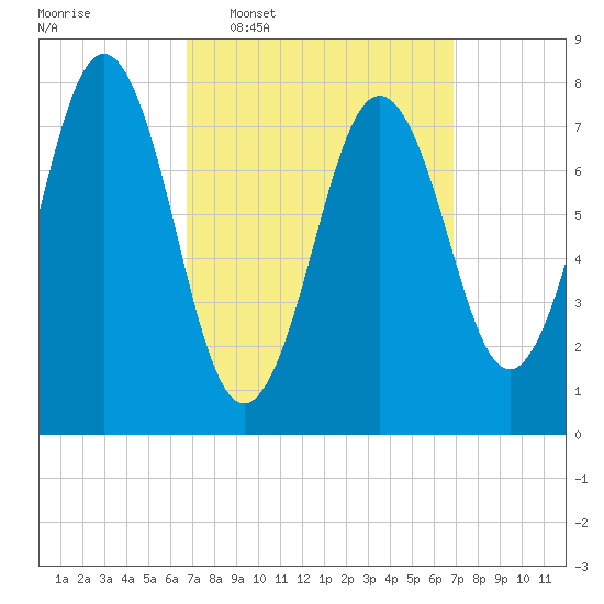 Cape Porpoise tide chart for Wednesday, March 19, 2025
