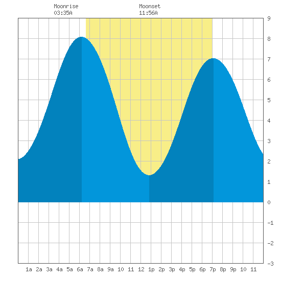 Cape Porpoise tide chart for Sunday, March 23, 2025