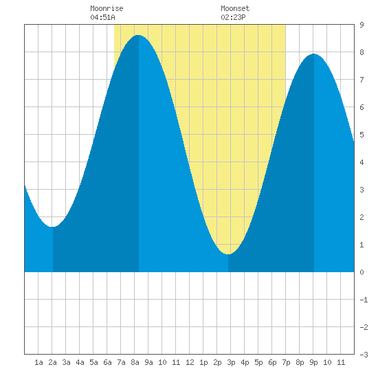 Cape Porpoise tide chart for Tuesday, March 25, 2025