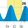 Cape Porpoise tide chart for Wednesday, March 26, 2025