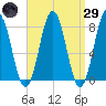 Cape Porpoise tide chart for Saturday, March 29, 2025