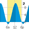 Cape Porpoise tide chart for Sunday, March 2, 2025