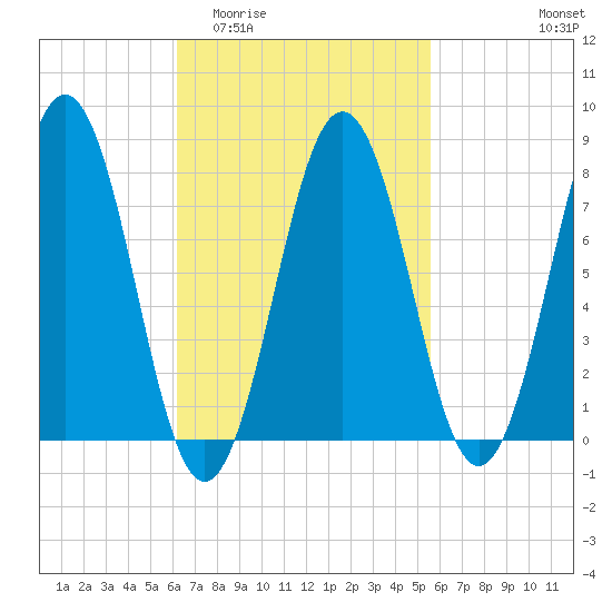 Cape Porpoise tide chart for Monday, March 3, 2025