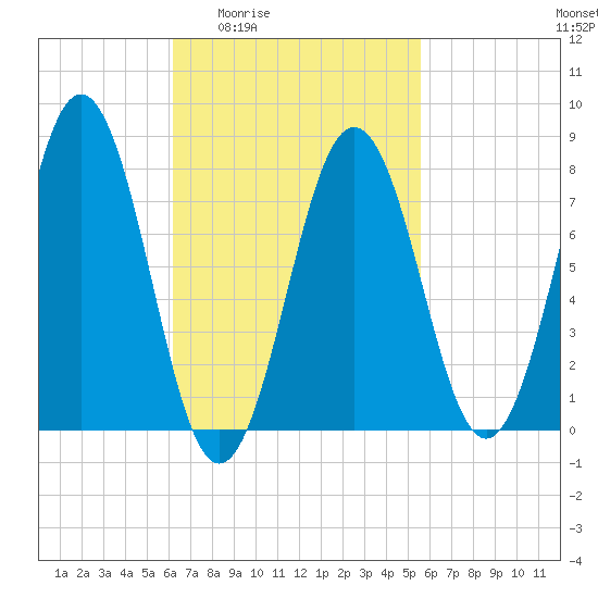 Cape Porpoise tide chart for Tuesday, March 4, 2025