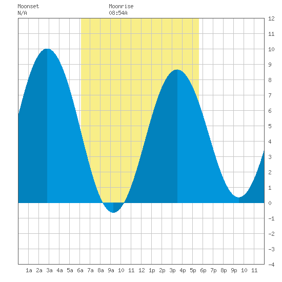 Cape Porpoise tide chart for Wednesday, March 5, 2025