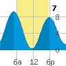 Cape Porpoise tide chart for Friday, March 7, 2025