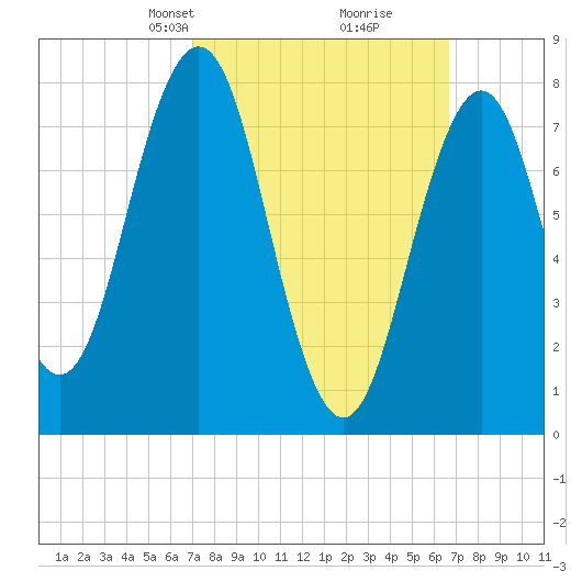 Cape Porpoise tide chart for Sunday, March 9, 2025