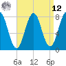 Cape Porpoise tide chart for Saturday, April 12, 2025