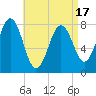 Cape Porpoise tide chart for Thursday, April 17, 2025