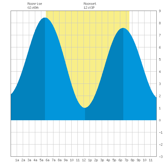 Cape Porpoise tide chart for Monday, April 21, 2025