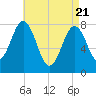 Cape Porpoise tide chart for Monday, April 21, 2025