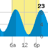 Cape Porpoise tide chart for Wednesday, April 23, 2025
