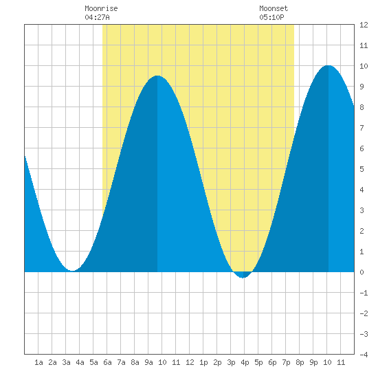 Cape Porpoise tide chart for Friday, April 25, 2025