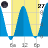 Cape Porpoise tide chart for Sunday, April 27, 2025
