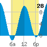 Cape Porpoise tide chart for Monday, April 28, 2025