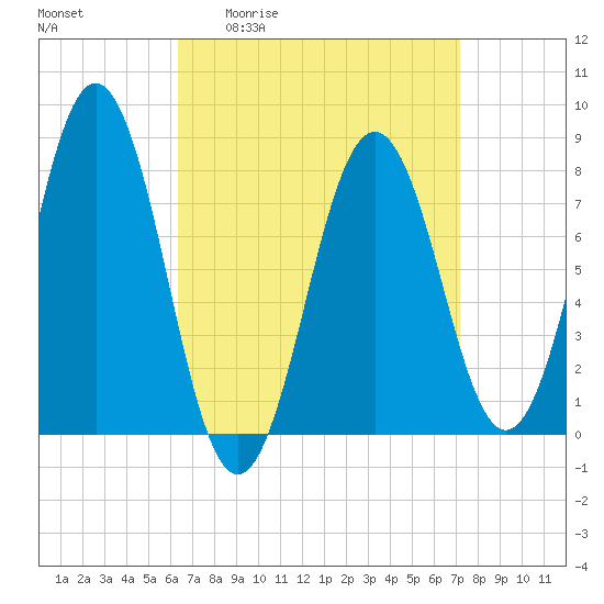 Cape Porpoise tide chart for Wednesday, April 2, 2025