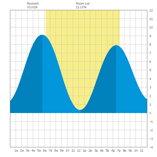 Cape Porpoise tide chart for Saturday, April 5, 2025
