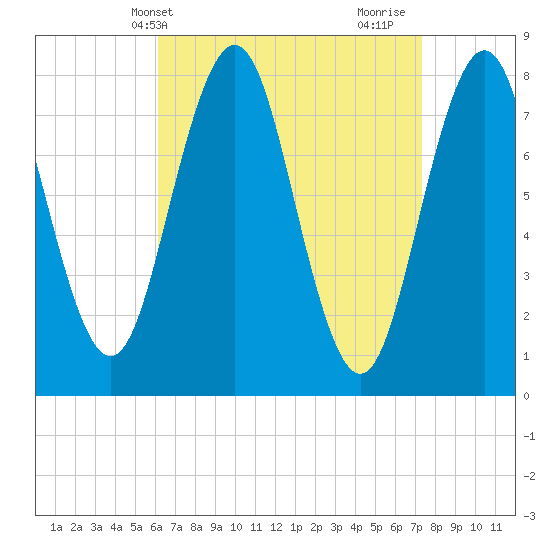 Cape Porpoise tide chart for Wednesday, April 9, 2025