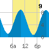 Cape Porpoise tide chart for Wednesday, April 9, 2025
