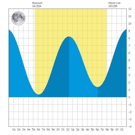 Cape Porpoise tide chart for Monday, May 12, 2025