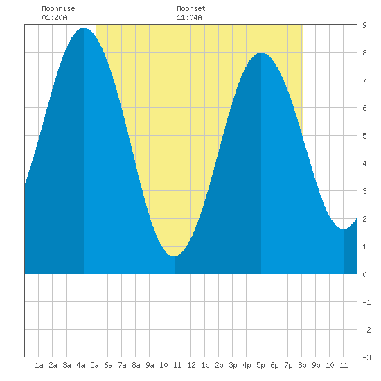 Cape Porpoise tide chart for Monday, May 19, 2025