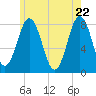 Cape Porpoise tide chart for Thursday, May 22, 2025