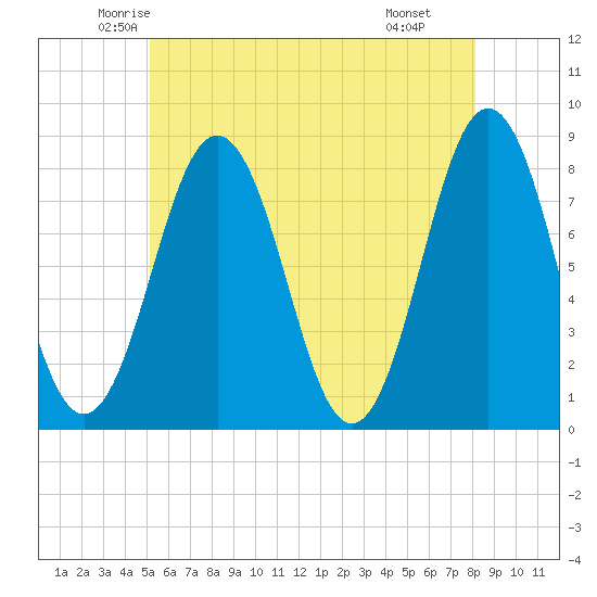 Cape Porpoise tide chart for Friday, May 23, 2025