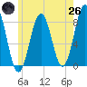 Cape Porpoise tide chart for Monday, May 26, 2025