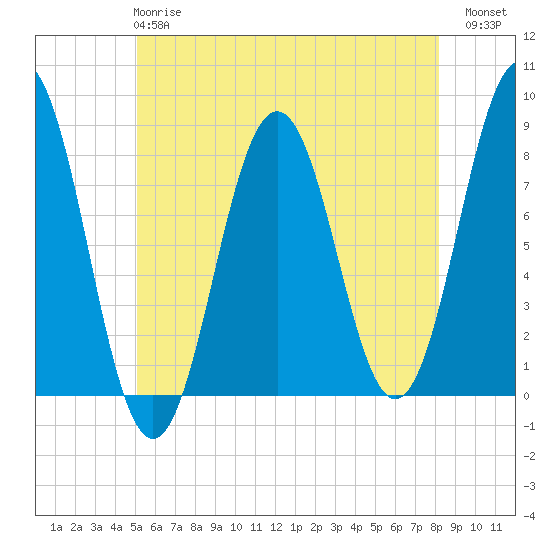 Cape Porpoise tide chart for Tuesday, May 27, 2025
