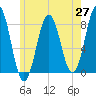 Cape Porpoise tide chart for Tuesday, May 27, 2025