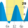 Cape Porpoise tide chart for Thursday, May 29, 2025