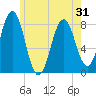 Cape Porpoise tide chart for Saturday, May 31, 2025