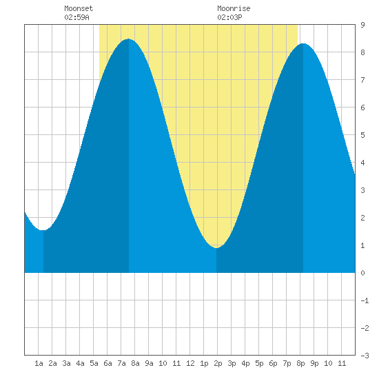 Cape Porpoise tide chart for Tuesday, May 6, 2025