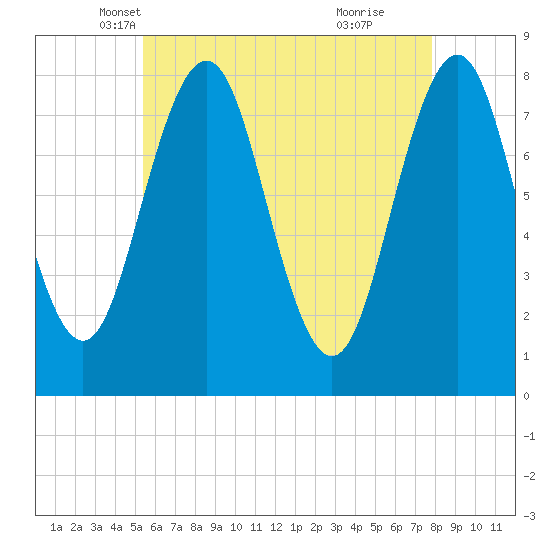Cape Porpoise tide chart for Wednesday, May 7, 2025
