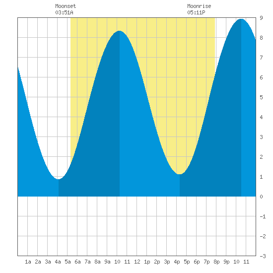 Cape Porpoise tide chart for Friday, May 9, 2025