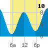 Cape Porpoise tide chart for Tuesday, June 10, 2025