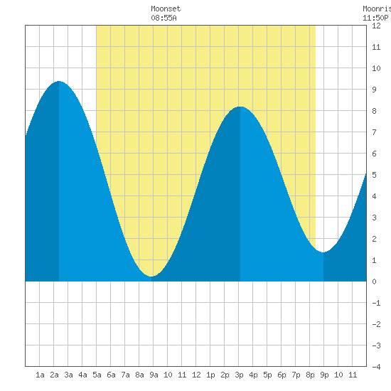 Cape Porpoise tide chart for Sunday, June 15, 2025