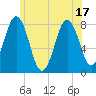 Cape Porpoise tide chart for Tuesday, June 17, 2025